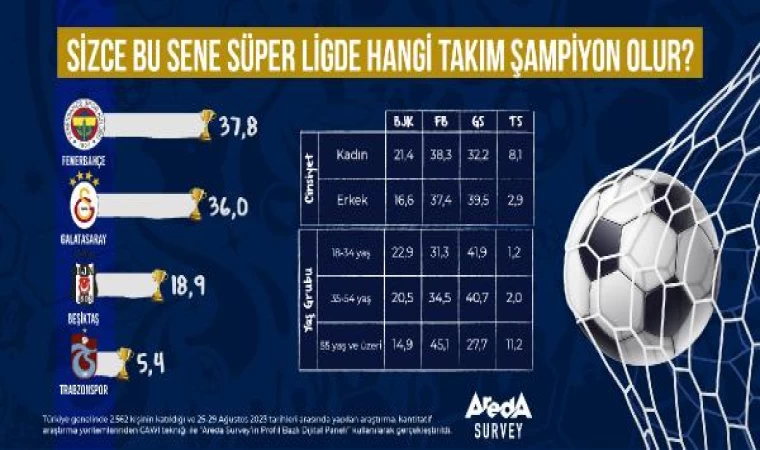 Araştırma: Katılımcıların yüzde 37,8’ine göre bu senenin şampiyonu Fenerbahçe
