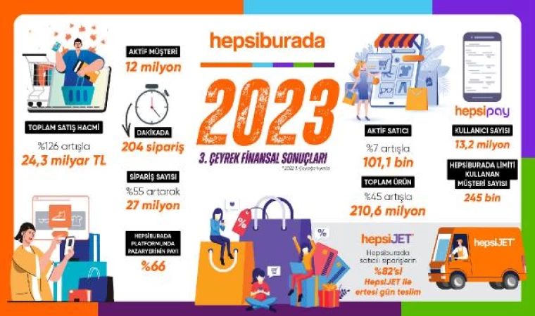 Hepsiburada üçüncü çeyrekte 24,3 milyar TL toplam satış hacmine ulaştı