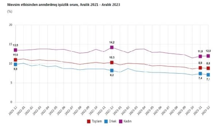 TÜİK: Aralıkta işsizlik oranı yüzde 8,8 oldu