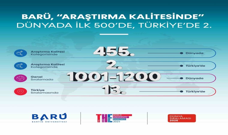 BARÜ, “Araştırma Kalitesinde” dünya sıralamasında ilk 500e girdi