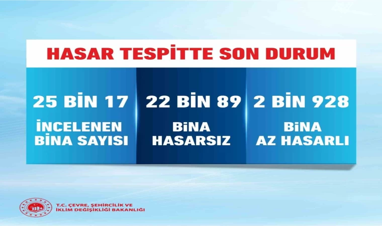 Bakan Kurum: ”İstanbul’da 25 bin 17 binayı inceledik, 2 bin 928 bina az hasarlı