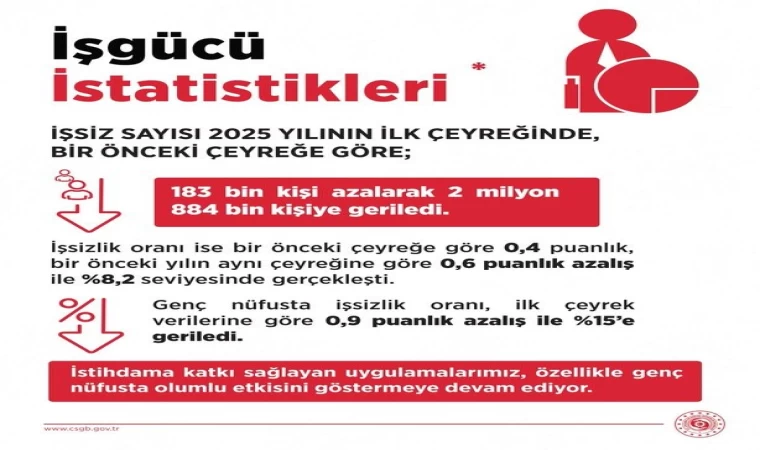 Bakan Işıkhan: ”İşsiz sayısı 183 bin kişi azalarak 2 milyon 884 bin kişiye geriledi”