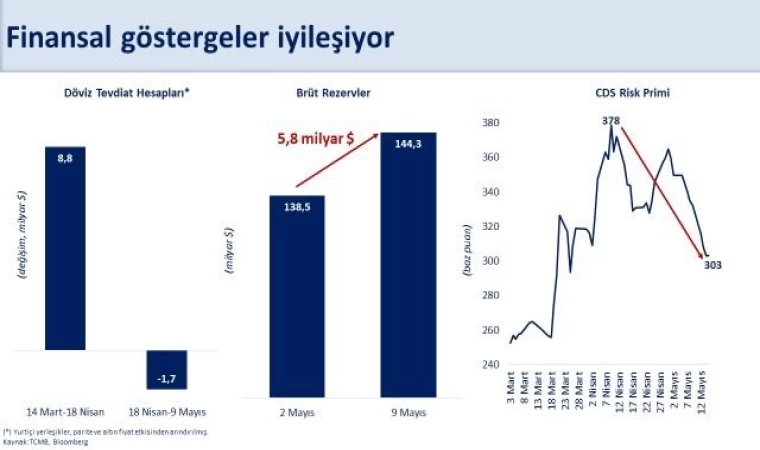 Bakan Şimşek: ”Merkez Bankası brüt rezervleri haftalık 5,8 milyar dolar arttı”