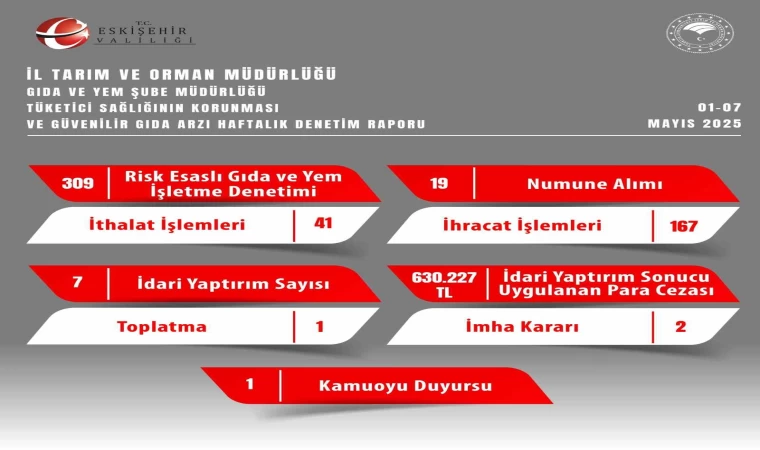 Gıda denetimlerinde 630 bin 227 TL ceza uygulandı