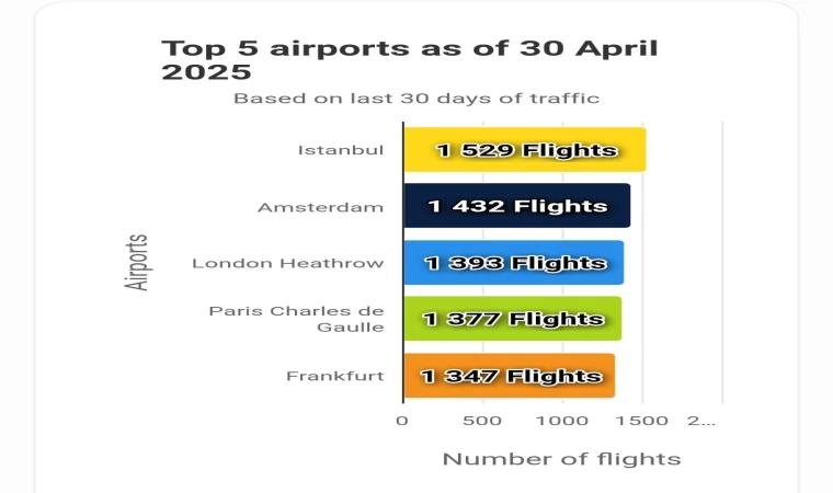 İstanbul Havalimanı nisan ayında zirvede: Bin 529 uçuşla Avrupa’nın en yoğun havalimanı oldu
