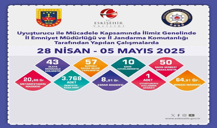 Uyuşturucu operasyonlarında 57 şüpheliye işlem yapıldı