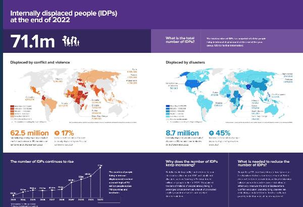 İç Göç İzleme Merkezi: 2022’de 71.1 milyon kişi ülkeleri içinde yerinde edildi