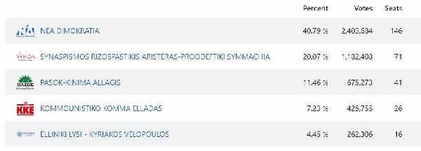 Yunanistan’da seçimi Miçotakis’in Yeni Demokrasi partisi önde bitirdi