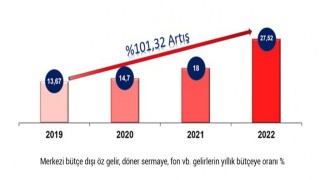 DPÜnün bütçe dışı gelirlerinde büyük artış
