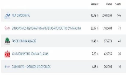Yunanistan’da halk yeniden sandık başında
