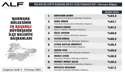 Başkan Hürriyet, en başarılı başkanlar arasında yerini aldı
