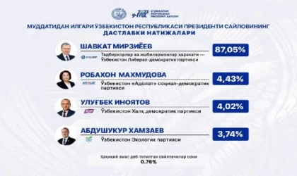 Özbekistan seçimleri: Mirziyoyev yeniden cumhurbaşkanı seçildi 
