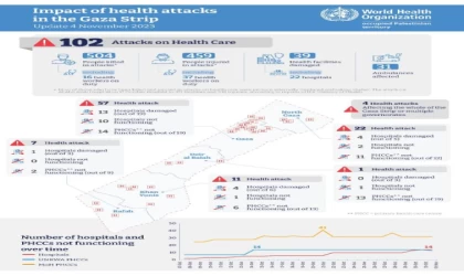 DSÖ: Gazze Şeridi’nde sağlık kuruluşlarına 102 saldırı tespit ettik