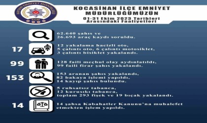Kocasinanda 128 faili meçhul olay aydınlatıldı