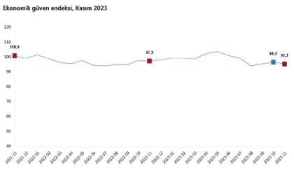 TÜİK: Ekonomik güven endeksi kasımda azaldı