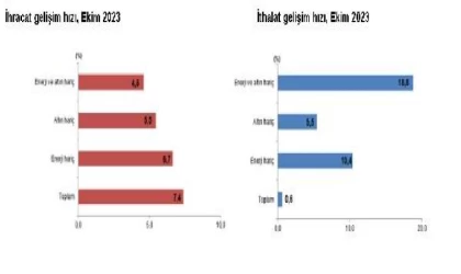 TÜİK: İhracat yüzde 7,4, ithalat yüzde 0,6 arttı