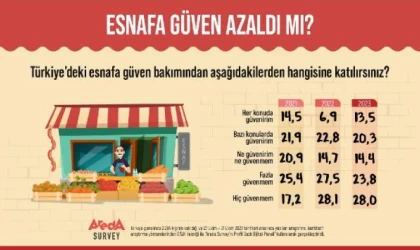 Araştırma: Türk halkının yarısı esnafa güvenmiyor