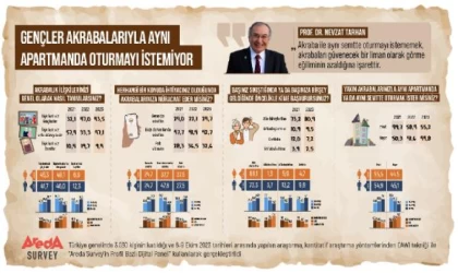 Gençlerin yüzde 55’i akrabalarıyla aynı apartmanda oturmak istemiyor