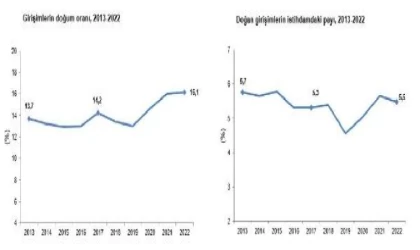 Girişimlerin 2022 yılında doğum oranı yüzde 16,1 oldu