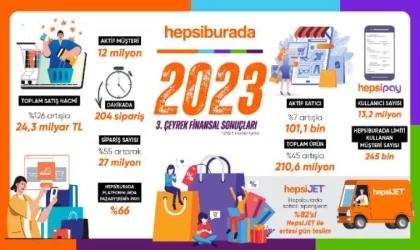 Hepsiburada üçüncü çeyrekte 24,3 milyar TL toplam satış hacmine ulaştı 