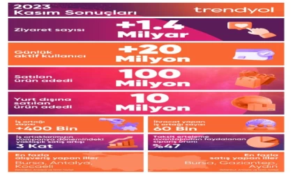 Trendyol, Kasım Kampanya sonuçlarını açıkladı: 100 milyon ürün satıldı
