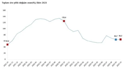 TÜİK: Ciro endeksi yıllık yüzde 65,3 arttı