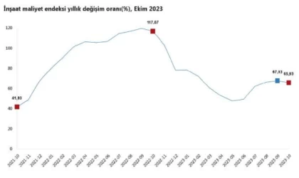 TÜİK: İnşaat maliyet endeksi ekimde arttı