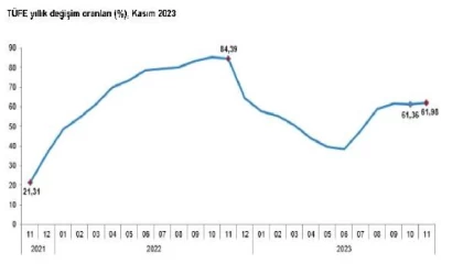 TÜİK, kasım ayı enflasyon verilerini açıkladı