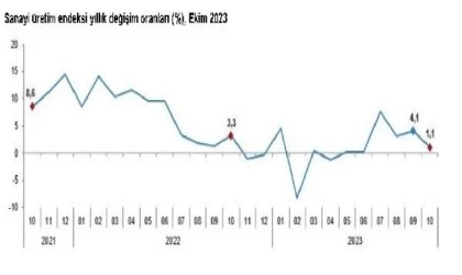 TÜİK: Sanayi üretimi yıllık yüzde 1,1 arttı