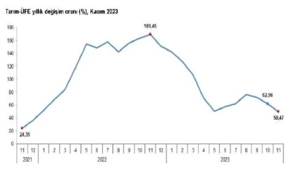 TÜİK: Tarım üretici enflasyonu yüzde 50,47 oldu