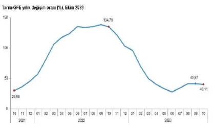 TÜİK: Tarımsal girdi fiyat endeksi ekimde arttı