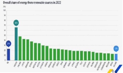 AB: 2022’de tüketilen enerjinin yüzde 23’ü yenilenebilir kaynaklardan elde edildi