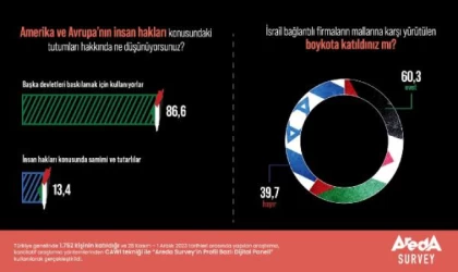 Araştırma: Türk halkının yüzde 60,3’ü boykot çağrılarına katılım gösteriyor