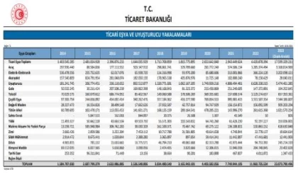 Gümrüklerde 5 milyar 474 milyon lira değerinde uyuşturucu ele geçirildi