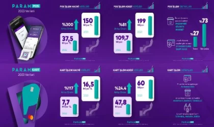 Param’ın 2023 yılında işlem hacmi yüzde 117 arttı