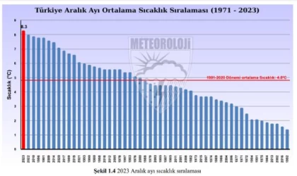 Son 53 yılın en sıcak aralık ayı; 3,5 derece yükseldi