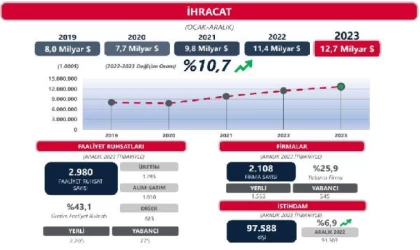 Ticaret Bakanlığı: Serbest bölgelerden yapılan ihracat 2023’te yüzde 10,7 arttı