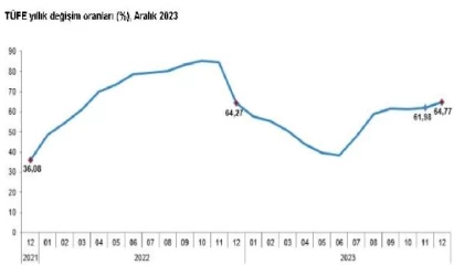 TÜİK, aralık ayı enflasyon verilerini açıkladı