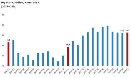 TÜİK: Kasımda dış ticaret haddi 6,9 puan arttı