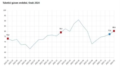TÜİK: Tüketici güven endeksi ocakta arttı