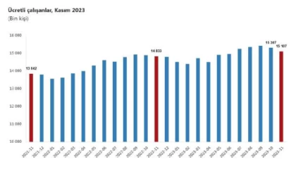 TÜİK: Ücretli çalışan sayısı yıllık yüzde 1,8 arttı