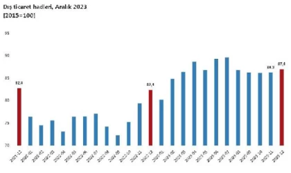TÜİK: Dış ticaret haddi 4,6 puan arttı