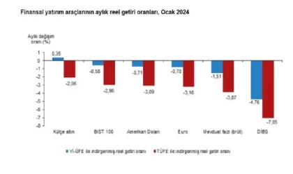 TÜİK: Ocakta en yüksek getiri sağlayan altın oldu