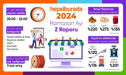 Hepsiburada, Ramazan ayı alışveriş trendlerini açıkladı