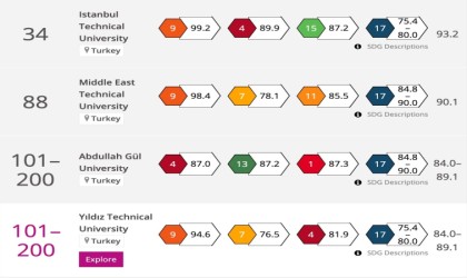 AGÜ 2024 Times Toplumsal Etki Sıralamasında dünya çapında ilk 200de