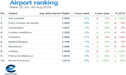 İstanbul Havalimanı günlük ortalama bin 502 uçuşla Avrupada zirvede