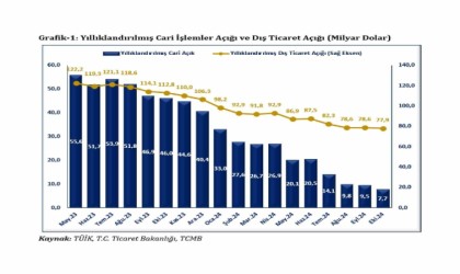 Bakan Bolat: “Cari işlemler hesabında son beş yıldır ilk defa beş ay üst üste fazla verdik”