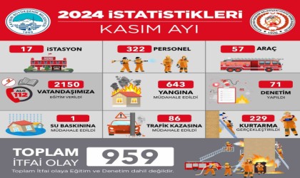Kayseri İtfaiyesinden kasım ayında 959 olaya başarılı müdahale
