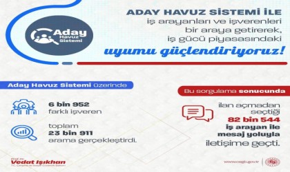 Bakan Işıkhan, aday havuz sistemi sayesinde 82 bin 544 işsizle iletişime geçildiğini açıkladı