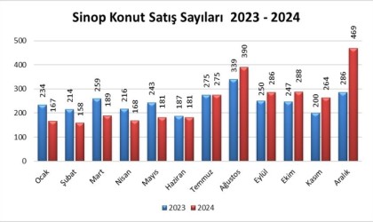 Sinopta 2024te 3 bin 16 konut satıldı